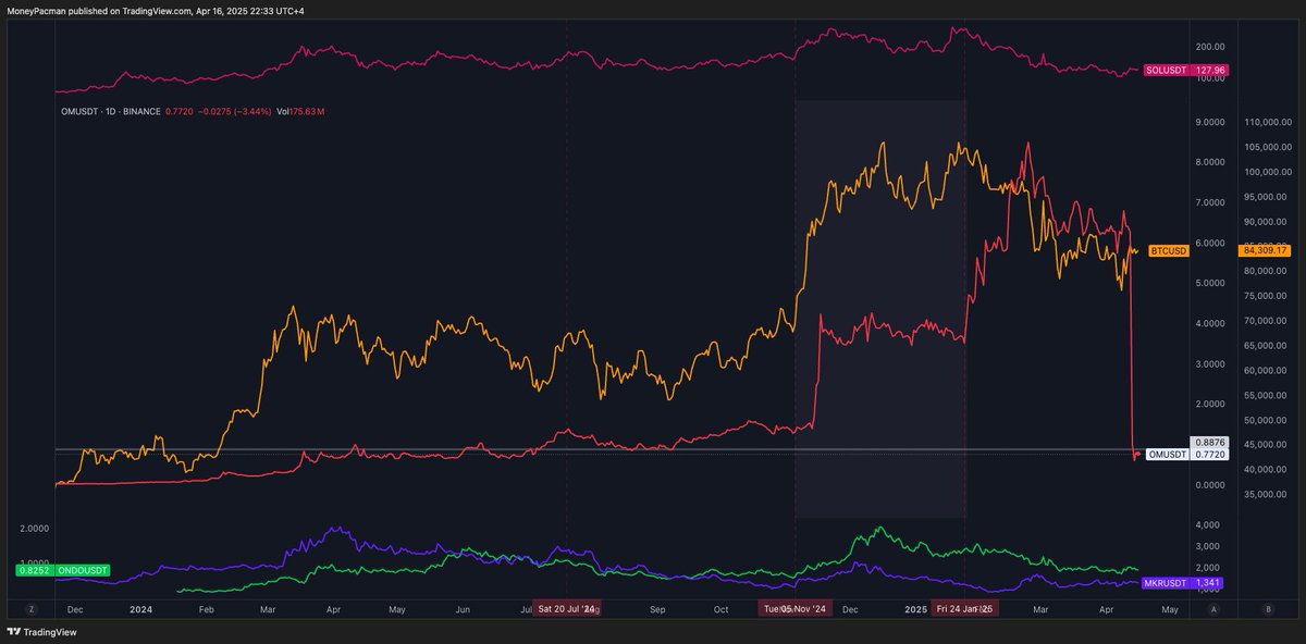 pacyue's tweet photo. Great write-up and thanks for sharing! From an HTF view, I've also noticed an abnormal PA relative to the rest of the market during the late '24 - early '25 cycle. It's too textbook especially the $3 - $4.5 base and the rest of the market is on a PVP mode early Q1 while this mfkr grinding and no one is talking about it and from that it seems that someone is cooking that front side of the daily chart.