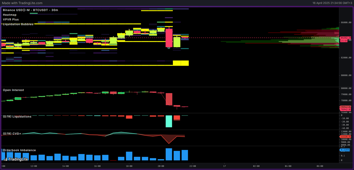 #BTC SON DURUM ! 

81700-81000 aralığına alış / long  emirleri dizdiler. şuan satıyorlar #ethereum ve altcoinlerden çıkışlar devam ediyor. 2 gün önceki total2/3 analizimde anlattığım olay gerçekleşiyor. 

Peki siz bu durumlarda napıyorsunuz şu 2 günü verimli geçirebildinizmi ?