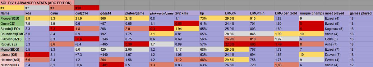forslundlol's tweet image. SOL DIV 1 Stats for every role (REGULAR SEASON)
(Supp stats in comments)
@Onlineligan #SOLS10