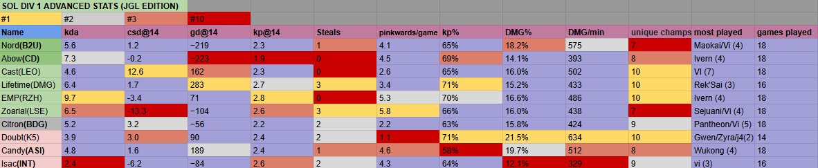 forslundlol's tweet image. SOL DIV 1 Stats for every role (REGULAR SEASON)
(Supp stats in comments)
@Onlineligan #SOLS10