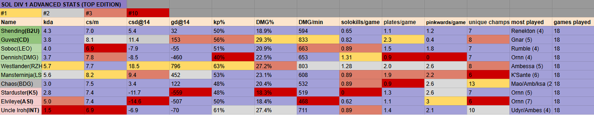 forslundlol's tweet image. SOL DIV 1 Stats for every role (REGULAR SEASON)
(Supp stats in comments)
@Onlineligan #SOLS10