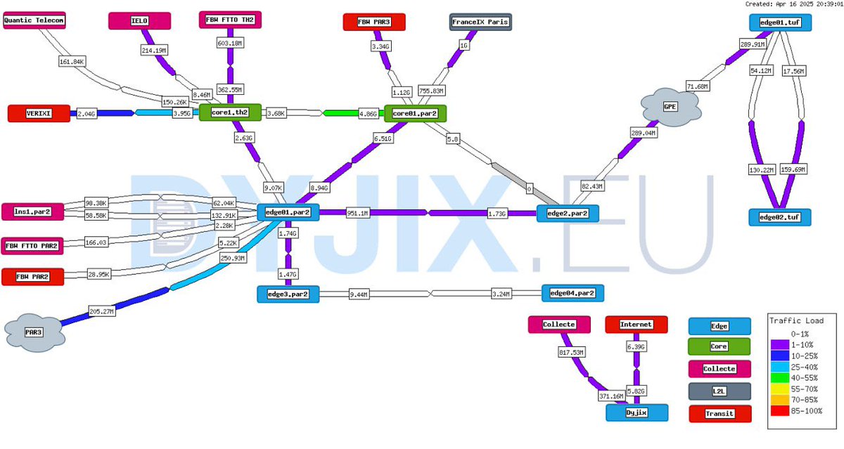 Petite mise à jour de l’architecture avec l’ajout d’une baie mutualisée. Beaucoup de travail de redesign les prochaines semaines et d’optimisation. 

Pas peu fier de notre transit VERIXI à TH2 😍 <a href="/Dyjix/">Dyjix | Hébergement</a>