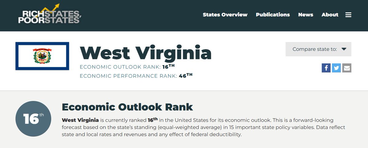 Jason Huffman (@huffmanje) on Twitter photo Just mentioned this to <a href="/WVMetroNews/">MetroNews</a>' <a href="/DaveA70/">Dave Allen</a>. Bears repeating! <a href="/ALEC_states/">American Legislative Exchange Council</a>' Rich States, Poor States report ranked WV 16TH IN THE US for economic outlook. That's 7 ranks HIGHER than last year's report, one of the biggest improvements among all states. Folks, it's working... Just mentioned this to <a href="/WVMetroNews/">MetroNews</a>' <a href="/DaveA70/">Dave Allen</a>. Bears repeating! <a href="/ALEC_states/">American Legislative Exchange Council</a>' Rich States, Poor States report ranked WV 16TH IN THE US for economic outlook. That's 7 ranks HIGHER than last year's report, one of the biggest improvements among all states. Folks, it's working...