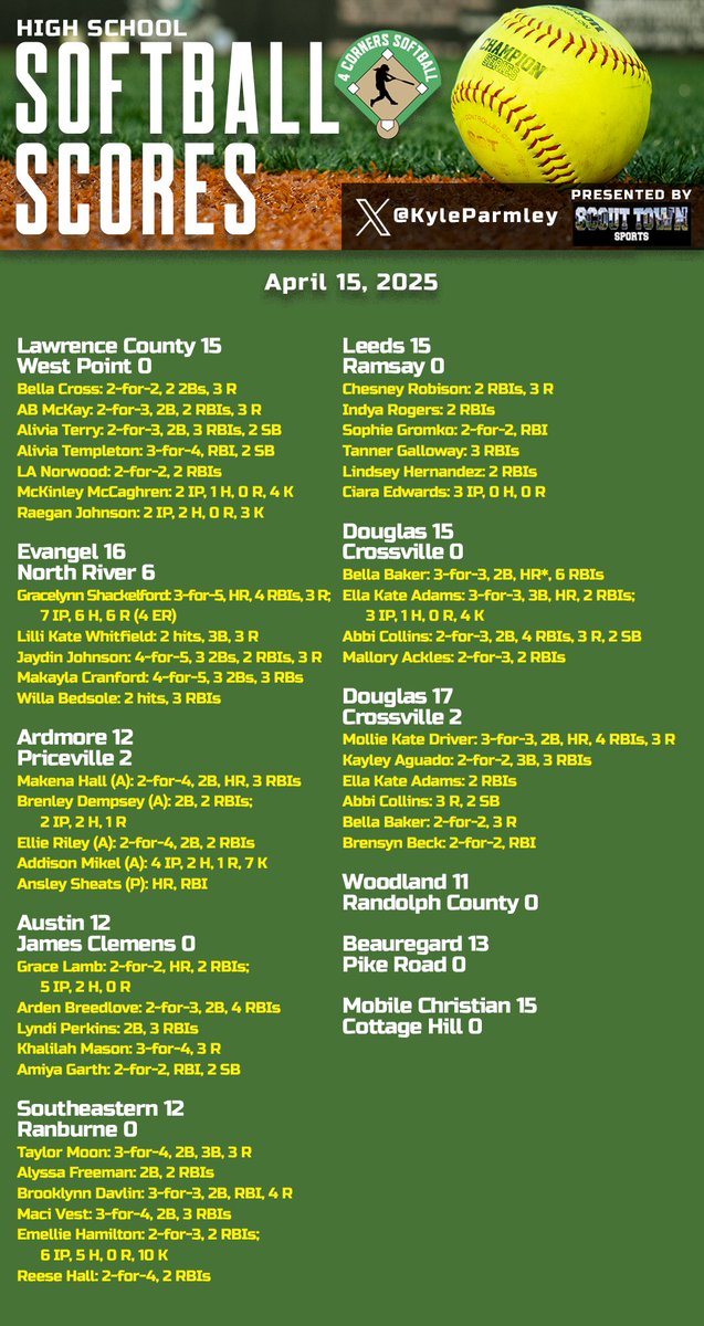Kyle Parmley 🥎 (@kyleparmley) on Twitter photo High school softball from Tuesday:
- <a href="/WetumpkaSoftba1/">Wetumpka_Softball</a>, <a href="/LadySenatorsSHS/">Sparkman HS Softball</a>, <a href="/EHScatsSoftball/">Enterprise Softball</a>, <a href="/st_pauls_sb/">St. Paul's Softball</a>, <a href="/PellCitySB/">Pell City Panthers Softball</a>, <a href="/THSoftball_/">Thompson Warrior Softball</a>, <a href="/CurryJackets/">Curry Yellow Jackets</a>, <a href="/MBHSSpartanSB/">Mountain Brook High School Softball</a>, <a href="/SoftballAHS/">AuburnHS Softball</a>, <a href="/MAMustangSball/">Madison Academy Mustangs Softball</a>, <a href="/Tigers_Softbal/">Springville Tigers Softball</a>, <a href="/LCHSSoftball2/">LCHS Softball</a>, <a href="/ArdmoreSoftball/">AHS_Softball</a>, <a href="/AHIGHSoftball/">Austin Softball - Decatur, AL</a>, <a href="/SEMustangsSB/">Southeastern Mustangs High School Softball</a>, High school softball from Tuesday:
- <a href="/WetumpkaSoftba1/">Wetumpka_Softball</a>, <a href="/LadySenatorsSHS/">Sparkman HS Softball</a>, <a href="/EHScatsSoftball/">Enterprise Softball</a>, <a href="/st_pauls_sb/">St. Paul's Softball</a>, <a href="/PellCitySB/">Pell City Panthers Softball</a>, <a href="/THSoftball_/">Thompson Warrior Softball</a>, <a href="/CurryJackets/">Curry Yellow Jackets</a>, <a href="/MBHSSpartanSB/">Mountain Brook High School Softball</a>, <a href="/SoftballAHS/">AuburnHS Softball</a>, <a href="/MAMustangSball/">Madison Academy Mustangs Softball</a>, <a href="/Tigers_Softbal/">Springville Tigers Softball</a>, <a href="/LCHSSoftball2/">LCHS Softball</a>, <a href="/ArdmoreSoftball/">AHS_Softball</a>, <a href="/AHIGHSoftball/">Austin Softball - Decatur, AL</a>, <a href="/SEMustangsSB/">Southeastern Mustangs High School Softball</a>,
