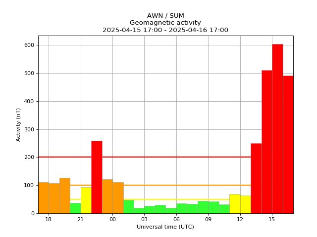 Promising signs for #aurora tonight if the geomagnetic activity remains this busy. 

If this lasts and the sky remains mostly clear,  this could be a big one !

Our animated tracker gives a great animated  picture as the evening develops : westweather.co.uk/aurora