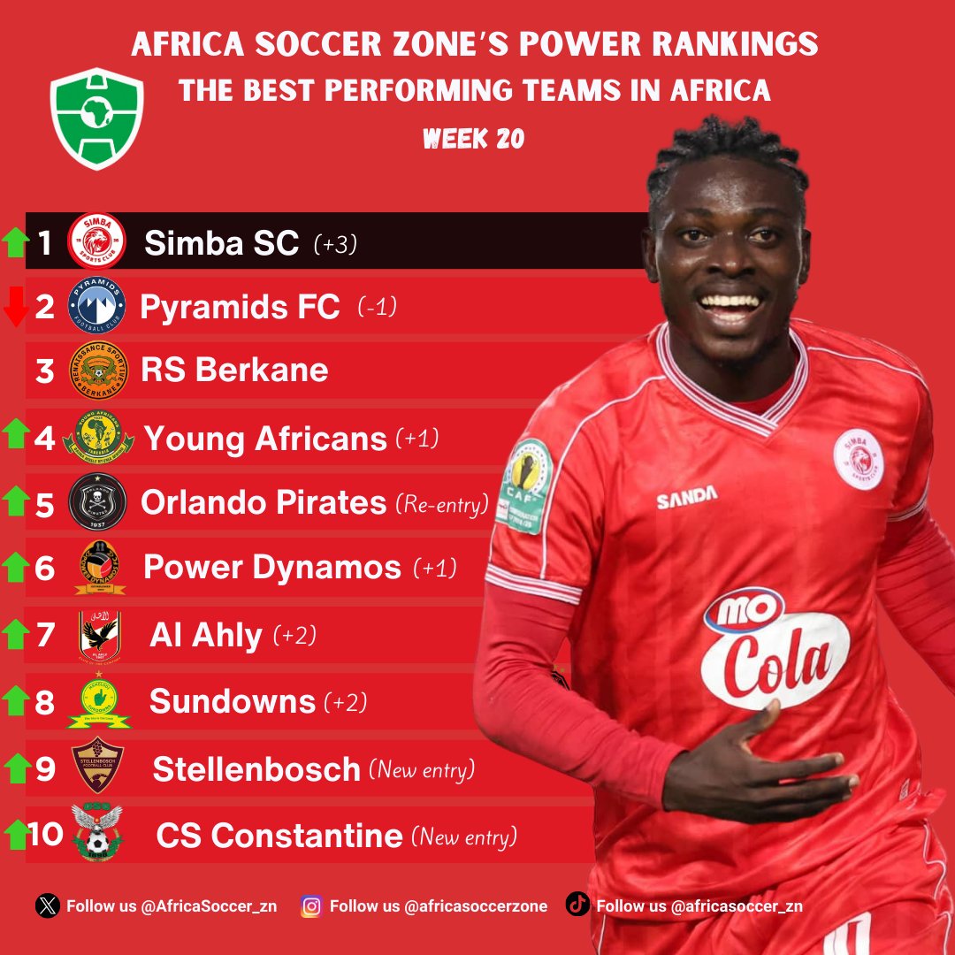 Africa Soccer Zone Power Rankings – Week 20

Simba SC hit the 🔝  
Pyramids drop 
Pirates return 
Power Dynamos rising  
New entries: Stellenbosch and CS Constantine 👋

Who impressed you most this week? 🧐  

#AfricaSoccerZone #AfricanFootball