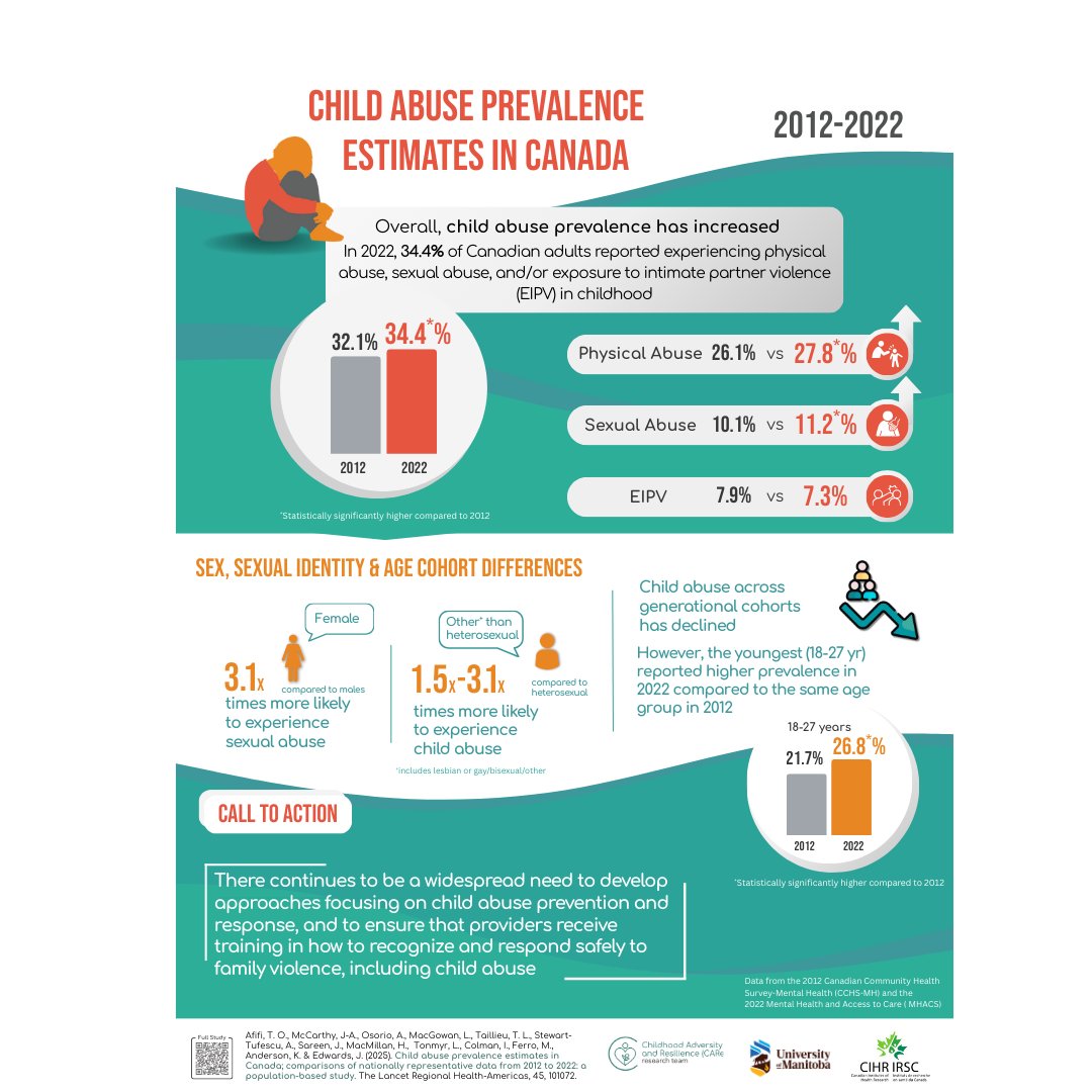 📣 Updated nationally representative 🇨🇦 statistics on child abuse. Don't miss the full study 👇
linkinghub.elsevier.com/retrieve/pii/S…