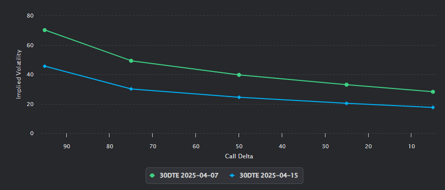 Does the market just keep expecting Trump to step in? I will continue to warehouse tails until a bigger mistake happens...