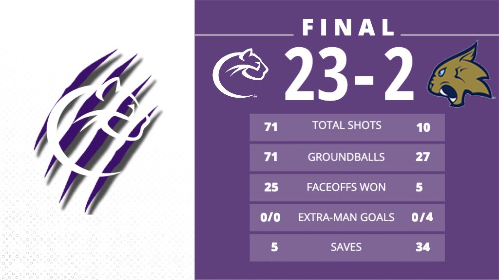 Final from Greenville, Pa.
#rollcougs