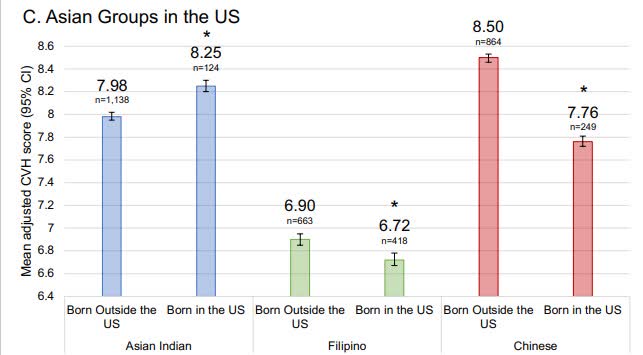Circ: CQO (@circoutcomes) on Twitter photo National data shows that cardiovascular health is better among adults born outside the US, versus US-born adults, in most racial/ethnic groups <a href="/HeartDocSadiya/">Sadiya Khan</a> <a href="/rantocran/">Ruth-Alma Turkson-Ocran, PhD, MPH, FNP-BC, CNE</a> <a href="/CherylMensah/">Cheryl Mensah</a> <a href="/NilayShahMDMPH/">Nilay Shah</a> @NMCardiovasc #AHAJournals ahajrnls.org/4inJmW5 National data shows that cardiovascular health is better among adults born outside the US, versus US-born adults, in most racial/ethnic groups <a href="/HeartDocSadiya/">Sadiya Khan</a> <a href="/rantocran/">Ruth-Alma Turkson-Ocran, PhD, MPH, FNP-BC, CNE</a> <a href="/CherylMensah/">Cheryl Mensah</a> <a href="/NilayShahMDMPH/">Nilay Shah</a> @NMCardiovasc #AHAJournals ahajrnls.org/4inJmW5