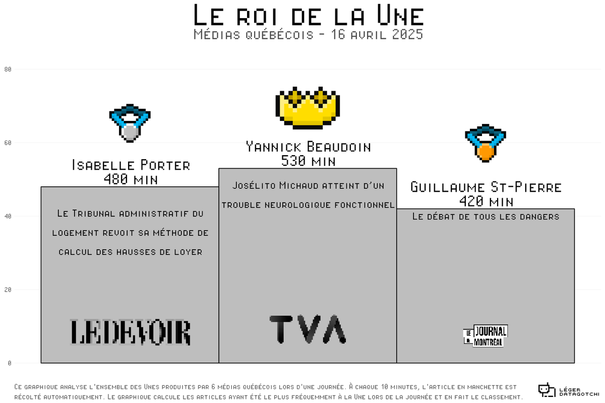 👑 Qui sont les journalistes qui ont marqué l’actualité aujourd’hui en restant le plus longtemps à la Une?  Radar+ permet de suivre le temps passé en Une des grands médias, pour dresser un palmarès quotidien des articles les plus visibles!   
Podium Francophone:
🥇<a href="/Yann_Beaudoin/">Yannick Beaudoin</a>