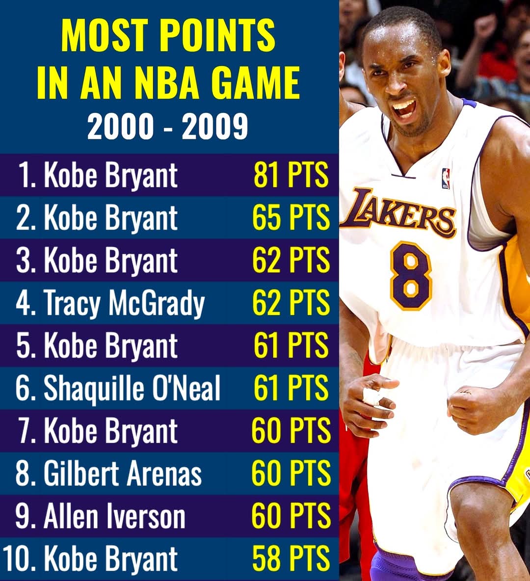 Once again, where tf is Lebron?
I thought he is the greatest scorer of all time