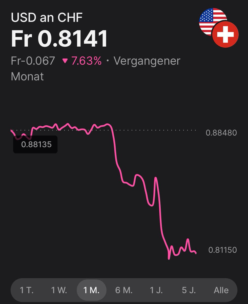 Now you can buy the <a href="/tesla/">Tesla</a> and USD double dip <a href="/elonmusk/">Elon Musk</a> - oh and eggs are probably also cheaper,  just in time for Easter… 🥚
