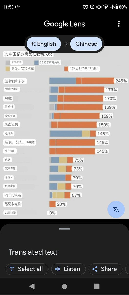 <a href="/HeQinglian/">He Qinglian</a> 从这个列表看，很多常用的商品比如电脑，关税都在75%以下，远远低于125%

加征245%关税的只有注射器和针头，所以，245%这个数字基本不值一提