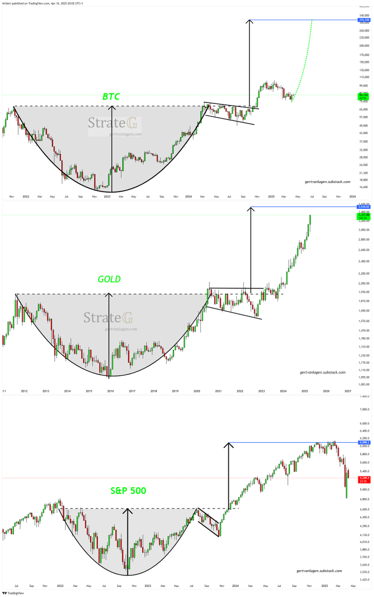 GertvanLagen's tweet photo. $BTC to ~$300K+ isn’t a question of if, but when.

The structure is screaming for it — identical to what we saw in $SPX and Gold before their breakouts. Nailed both. This is next. https://t.co/h7KPa36eFZ