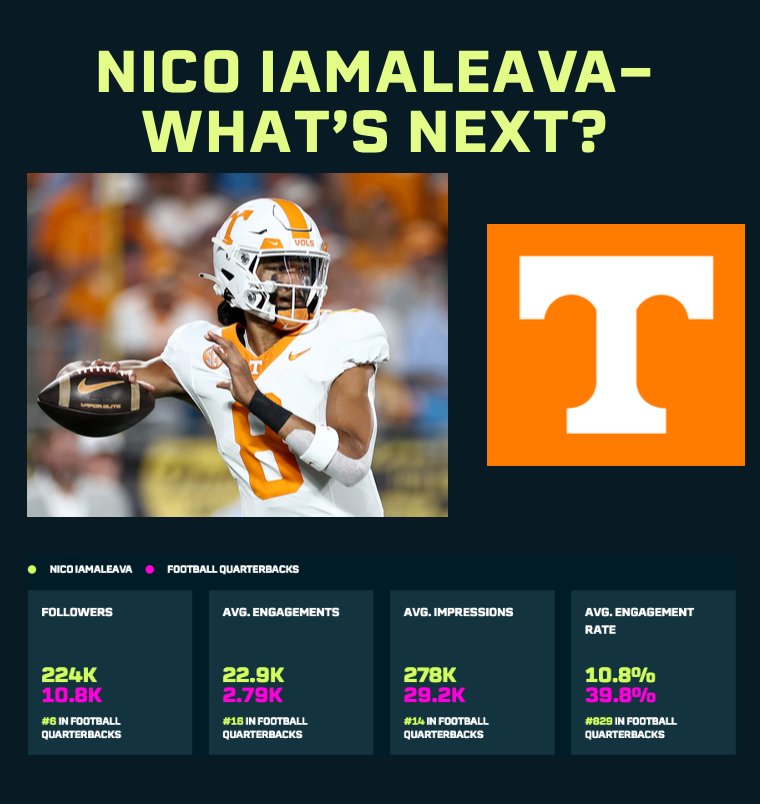 Nico Iamaleava’s sudden exit has sent shockwaves through college football 💥 From contract talks to skipping spring practice, his departure leaves Tennessee—and the sport—at a crossroads.

As the dust settles, one thing is clear: his impact on the game and online is still