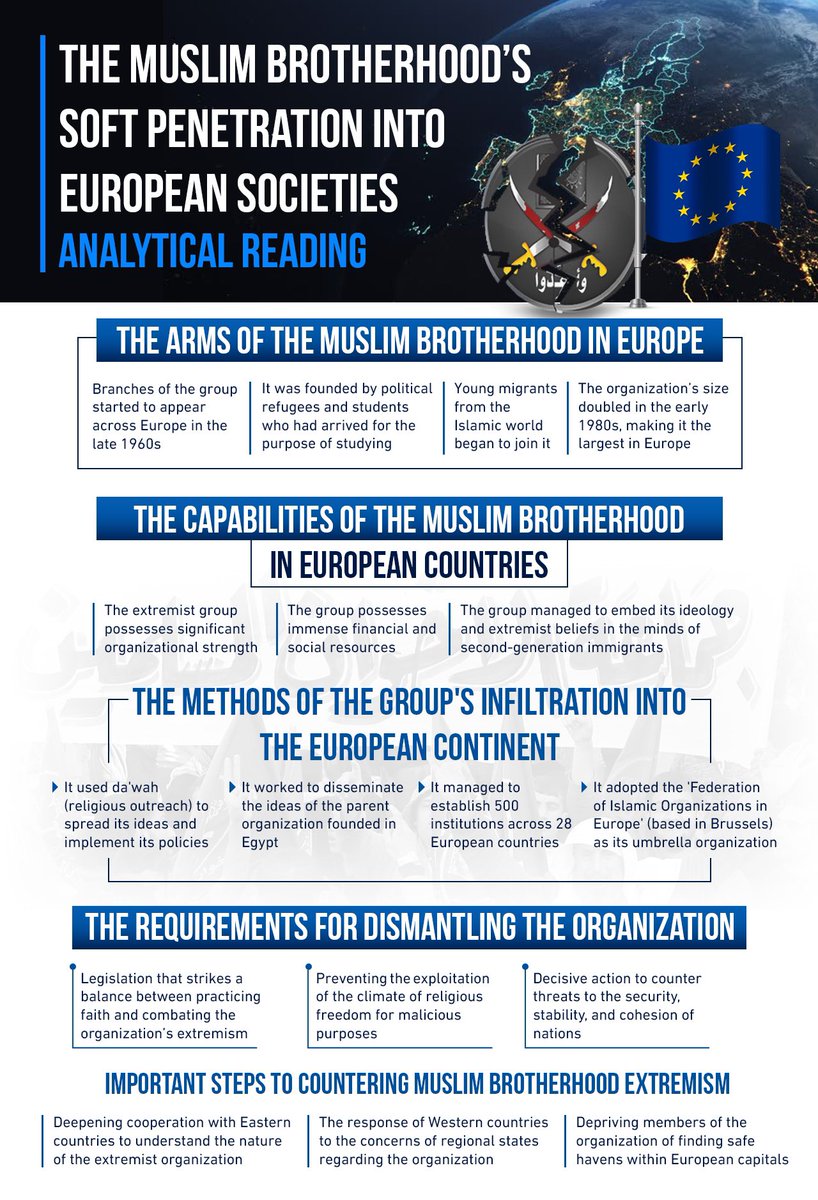 CapitolInstitut's tweet image. The Brotherhood targets young migrants and second-generation immigrants, embedding radical beliefs via da’wah (religious outreach). Their soft-penetration tactics are deceptive and dangerous—camouflaged under religious freedom.
#CounterExtremism #StopRadicalization