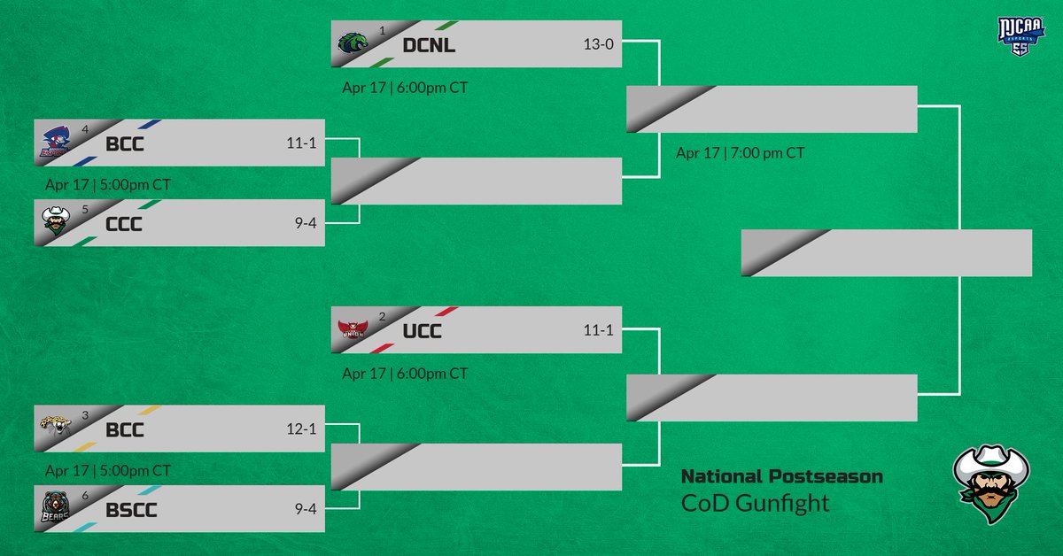 CCC Esports (@esportsccc) on Twitter photo #NJCAAe Nationals continue with our second Call of Duty team looking to make their mark. CoD: Gunfight takes the stage 🗓️ TOMORROW, Apr 17 🗓️
Tune in at 5:00pm CT as we take on No. 4 Brookdale CC <a href="/BrookdaleEsport/">Brookdale Esports</a> in the first round. #NJCAAe Nationals continue with our second Call of Duty team looking to make their mark. CoD: Gunfight takes the stage 🗓️ TOMORROW, Apr 17 🗓️
Tune in at 5:00pm CT as we take on No. 4 Brookdale CC <a href="/BrookdaleEsport/">Brookdale Esports</a> in the first round.