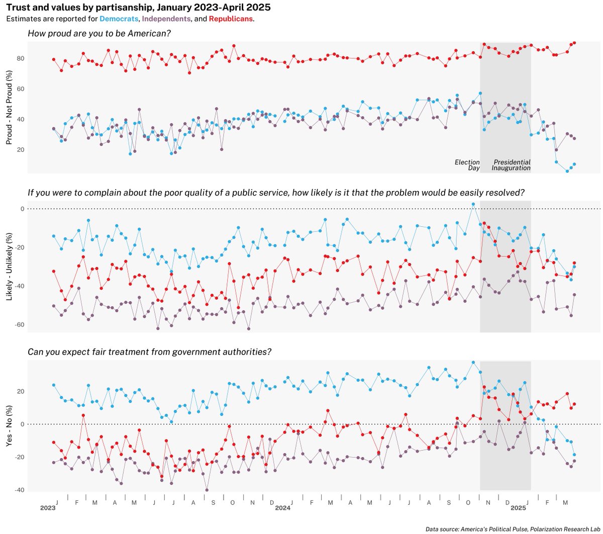 Tom Wood (@thomasjwood) on Twitter photo More partisan atttitudinal asymmetries -- since the presidential election, Democrats' national pride/trust in government has collapsed, while Republicans' values have only edged upwards.
Data from <a href="/PRL_Tweets/">Polarization Research Lab</a>. More partisan atttitudinal asymmetries -- since the presidential election, Democrats' national pride/trust in government has collapsed, while Republicans' values have only edged upwards.
Data from <a href="/PRL_Tweets/">Polarization Research Lab</a>.