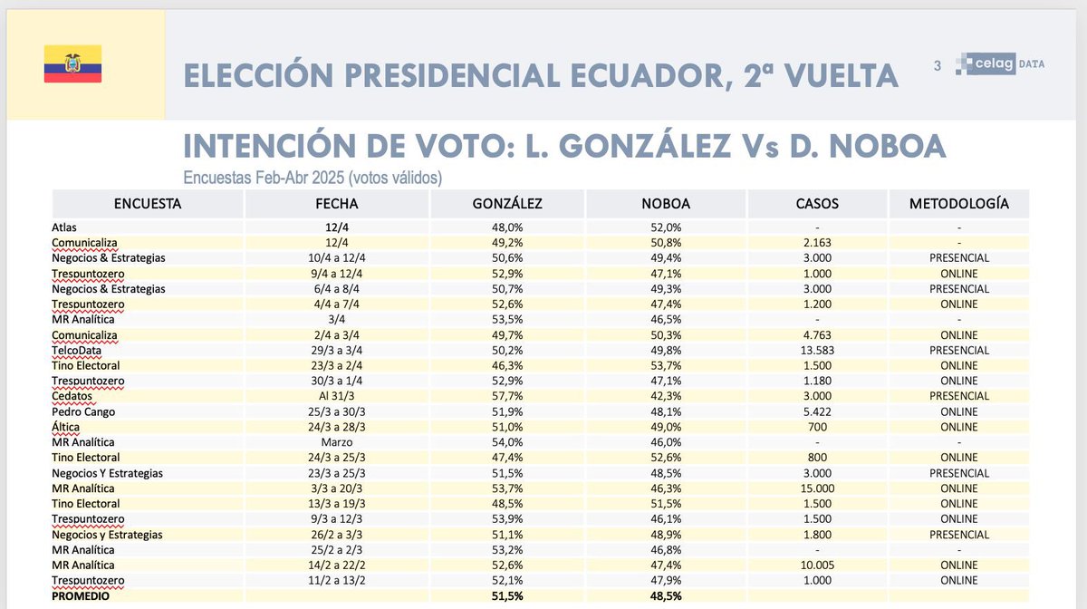 MashiRafael's tweet photo. Recuerden los datos preelectorales. Tino Electoral es una empresa fake del propio Gobierno.  Comunicaliza trabaja para el Gobierno y nos daba empate técnico.
El resto de encuestadoras ponía arriba a Luisa.
Noboa hizo un megafraude. Estamos reuniendo las pruebas.
#NosGobiernanDelincuentes