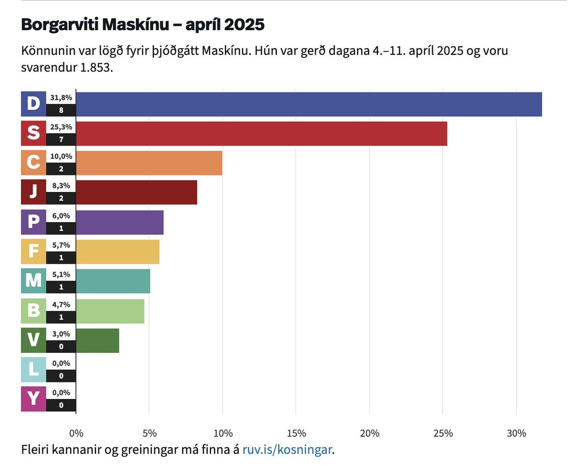 "Sjálfstæðisflokkurinn bætir mest við sig frá síðustu könnun, sem framkvæmd var í nóvember í fyrra, eða ríflega átta prósentustigum." - Sá byr sem við finnum fyrir, staðfestist enn í könnun Maskínu. 

Meirihlutinn sem aldrei hefur mælst meirihluti, er fallinn.