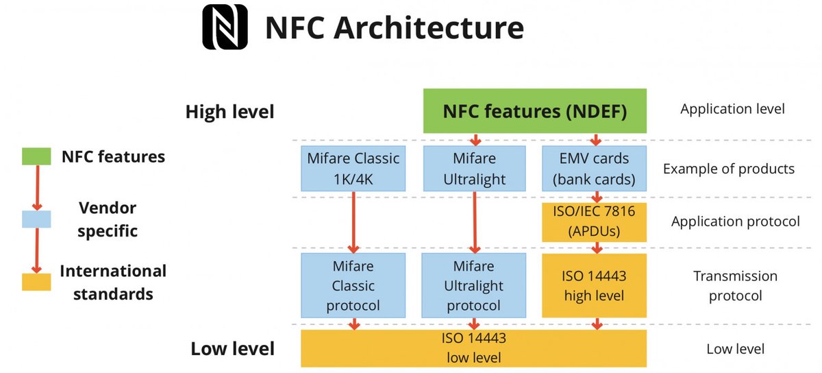 ☢️ Radio Hacking: RFID Pentesting Basics for Beginners

Blog: book.hacktricks.xyz/todo/radio-hac…

#infosec #rfid