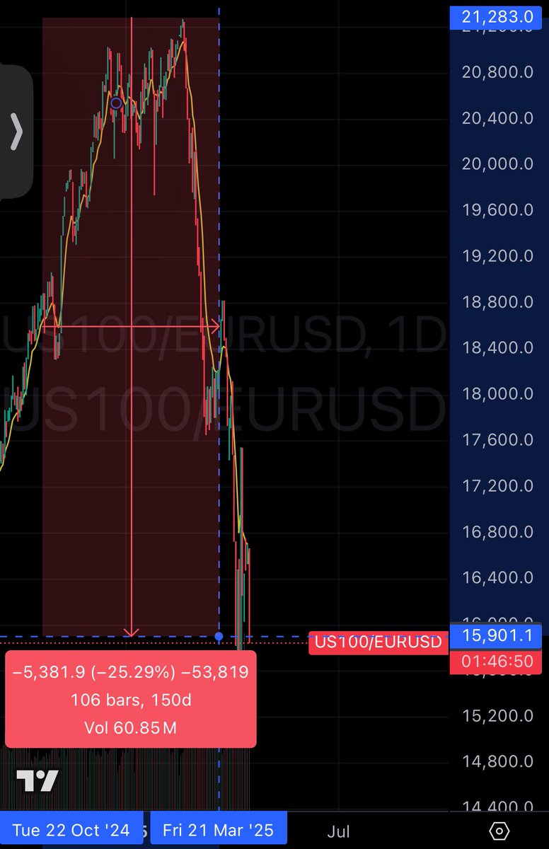 Nasdaq er -25% í evrum (mest -29% sem er nánast jafn lækkuninni í covid hruninu)