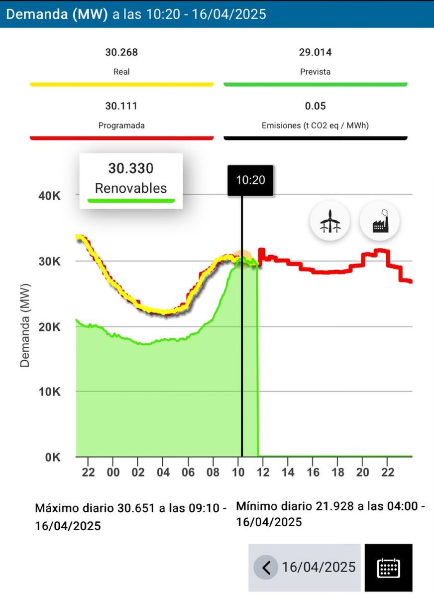danielsenderos's tweet photo. Un día para la historia de nuestro país.
España cubre el 100% de la demanda con renovables. 
La transmisión energética es un éxito de país, gracias a @CristinaNarbona @Moran_Fernandez @Teresaribera @sanchezcastejon, Sara Aagesen, la sociedad civil y los que nunca hemos dejado de creer en la acción climática y la transición energética justa.
Seguimos, esto solo es el comienzo.💪