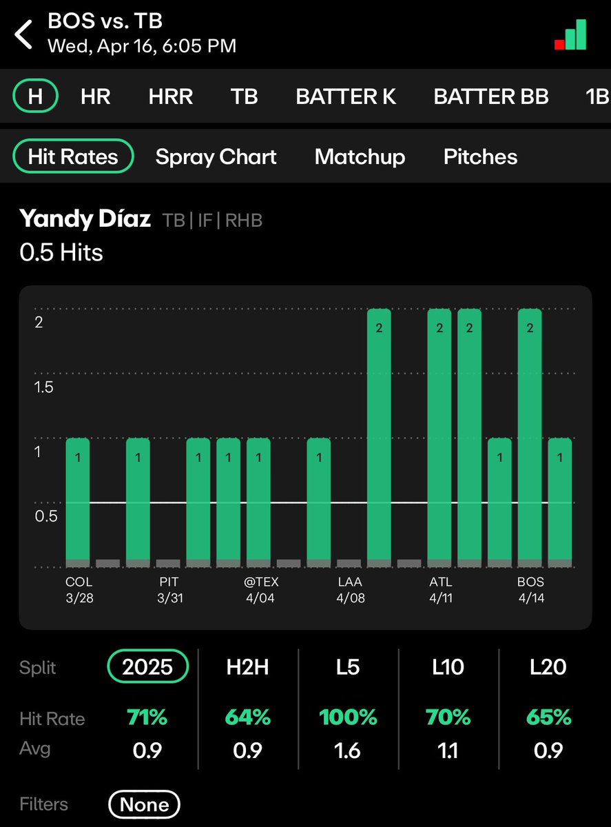 Dr. Units, PhD (@drunits) on Twitter photo ⚾️DR. UNITS MLB FREE PLAY 4/16⚾️
➡️1U S. Kwan x Y. Diaz 1+ Hit
🎟️(-109) on <a href="/FDSportsbook/">FanDuel Sportsbook</a>📘
Taking Steven & Yandy to each get a hit tonight as both of them are in 5+ game hit streaks & get solid matchups today as well in Kremer/Newcomb🚀
📊: <a href="/propsdotcash/">Props.Cash</a>
Lock it in & BOL🫡 ⚾️DR. UNITS MLB FREE PLAY 4/16⚾️
➡️1U S. Kwan x Y. Diaz 1+ Hit
🎟️(-109) on <a href="/FDSportsbook/">FanDuel Sportsbook</a>📘
Taking Steven & Yandy to each get a hit tonight as both of them are in 5+ game hit streaks & get solid matchups today as well in Kremer/Newcomb🚀
📊: <a href="/propsdotcash/">Props.Cash</a>
Lock it in & BOL🫡