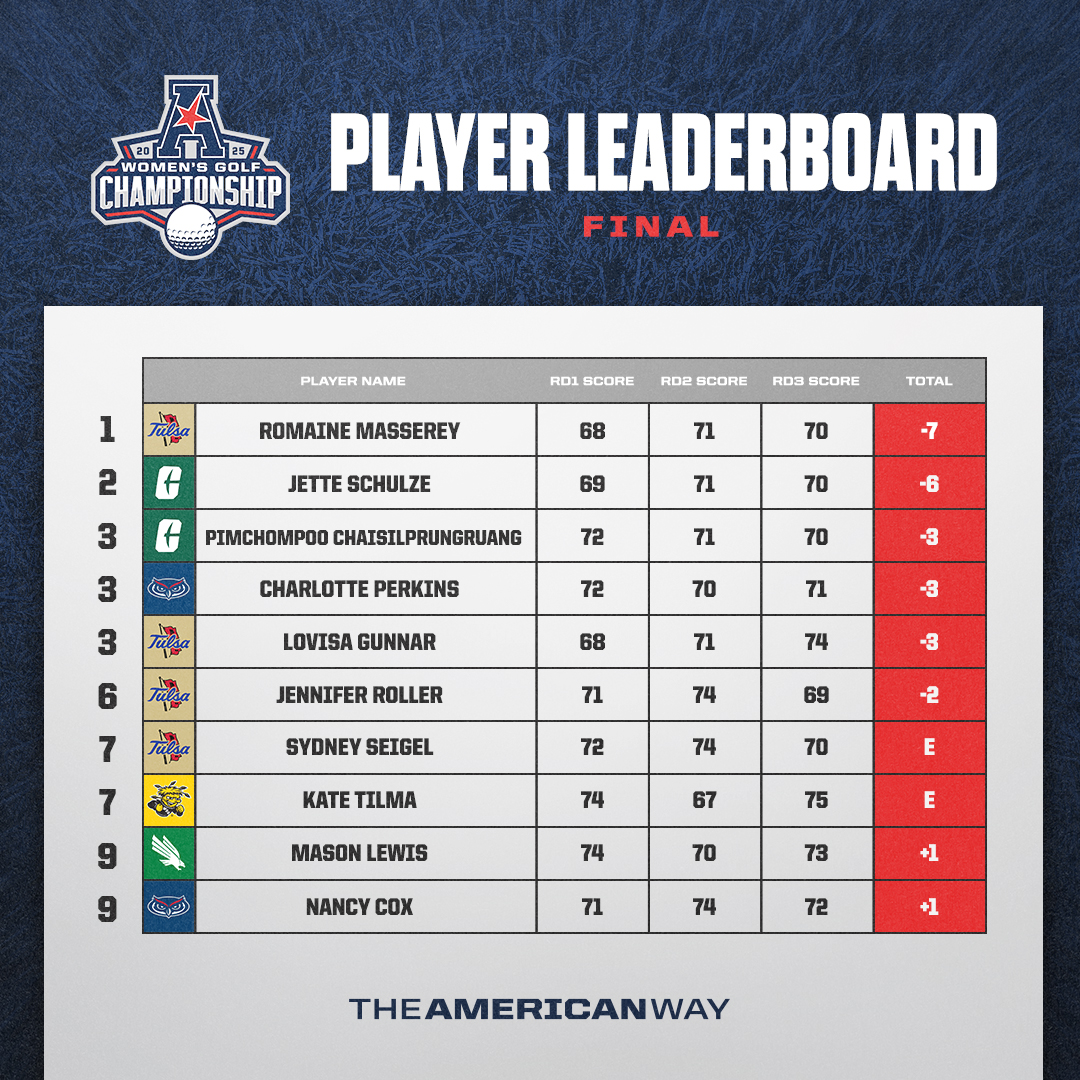 Top 10 Players of The American Women's Golf Championship⛳️🏆

Full list🔗 scoreboard.clippd.com/tournaments/23…

#AmericanWay x #AmericanGolf