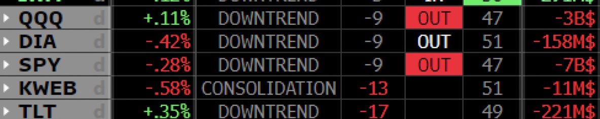 Alessio (@alessiotmad) on Twitter photo End of the day yesterday SPY registered -7B outflows, QQQ -3B
Very strong deleveraging as Powell stated End of the day yesterday SPY registered -7B outflows, QQQ -3B
Very strong deleveraging as Powell stated