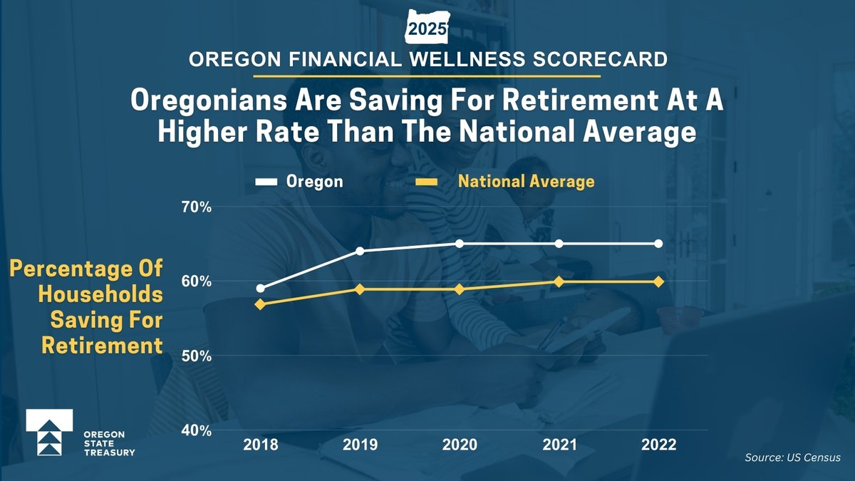 OregonTreasury's tweet image. Our #FinancialLiteracyMonth fact of the day is more Oregon households are saving for retirement than the national average! As Oregonians pursue their financial dreams, our Financial Wellness Scorecard offers a snapshot of Oregon's financial health: bit.ly/4jOH4By