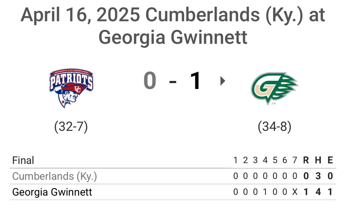 NAIA SB (@naiasb_) on Twitter photo #9 <a href="/GGC_Softball/">GGC Softball</a> wins the top 10 mid-week matchup with #4 Cumberlands 1-0.
Kailynn James (W): 7 IP โข 10 K โข 3 H โข 0 BB
Sophie Sisk: 2-3 โข 3B โข R
Savannah Jenkins: 2-2 โข RBI #9 <a href="/GGC_Softball/">GGC Softball</a> wins the top 10 mid-week matchup with #4 Cumberlands 1-0.
Kailynn James (W): 7 IP โข 10 K โข 3 H โข 0 BB
Sophie Sisk: 2-3 โข 3B โข R
Savannah Jenkins: 2-2 โข RBI