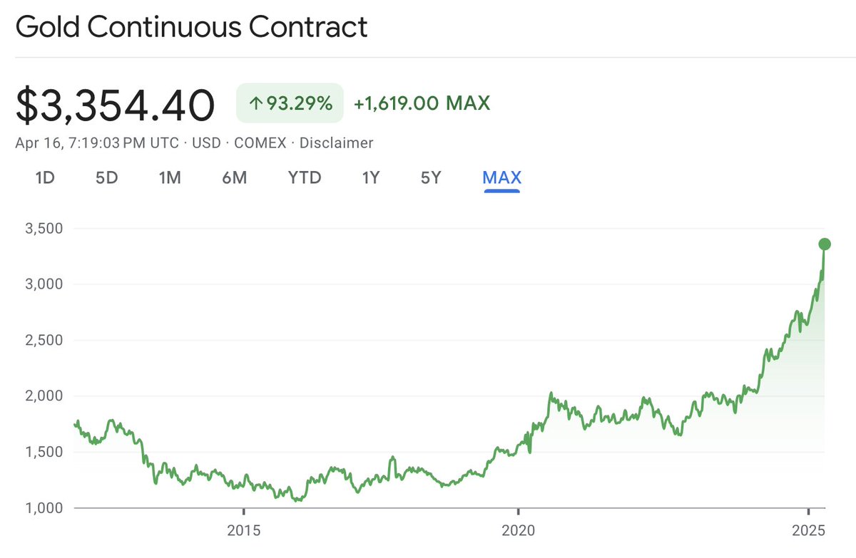 BREAKING: Gold reaches a new all-time high of $3,358.40