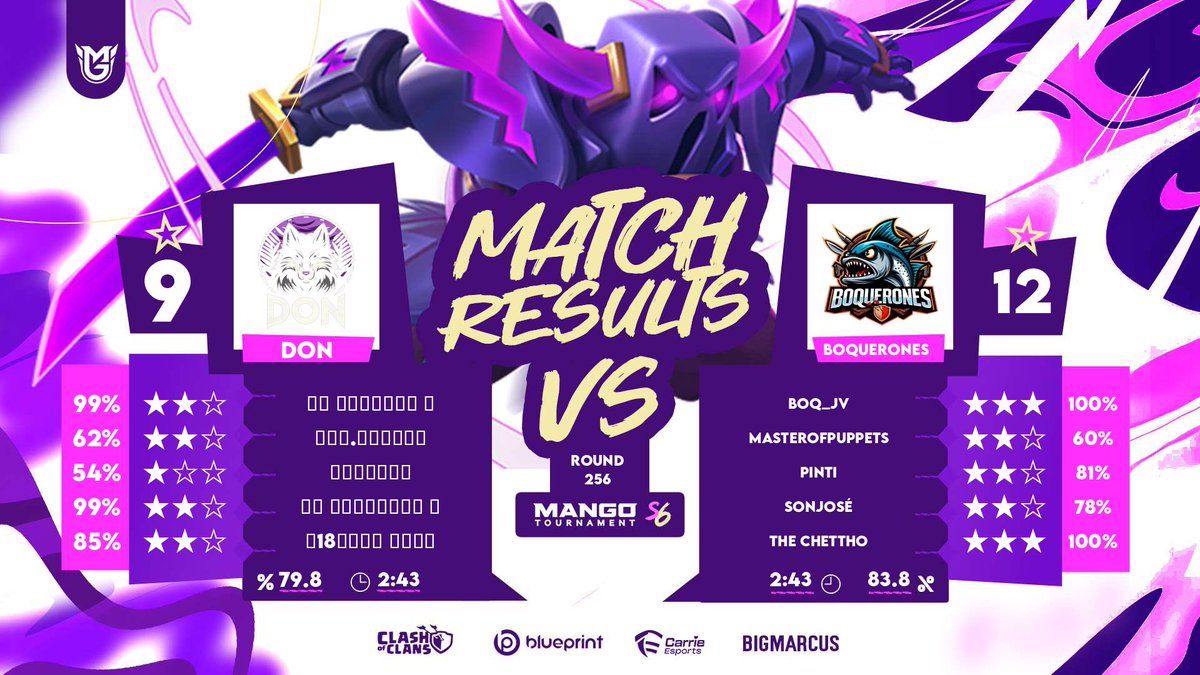 ᯓ🐟『 𝑀 𝐴 𝑇 𝐶 𝐻  𝑅 𝐸 𝑆 𝑈 𝐿 𝑇 𝑆 』🐟ᯓ

▸R256┋<a href="/MangoTournament/">Mango Tournament</a> ┋Victory!🔥

▸〢Line Up: 
〔🐟〕<a href="/SonJoSeRC/">SonJoSé</a> 
〔🐟〕<a href="/PiNTiCoC/">PiNTi</a> 
〔🐟〕<a href="/danielmpozuelo/">Dani(masterofpuppets</a> 
〔🐟〕@TrolidiusT 
〔🐟〕#BOQ_JV 

▸〢Manager: <a href="/_AnniGi/">『ʚAииĭ Gi'ɞ』</a>

#GoBOQ | #GoCOC | #HardMode