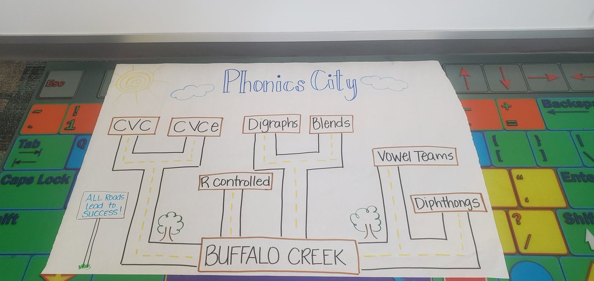 MsJessicaBCE's tweet photo. Improved our Phonics City for my 1st grade small group this afternoon. #BCEMotorLab #Phonics #Literacy @Buffalo_Creek1 https://t.co/qUoSWQ2Pj1