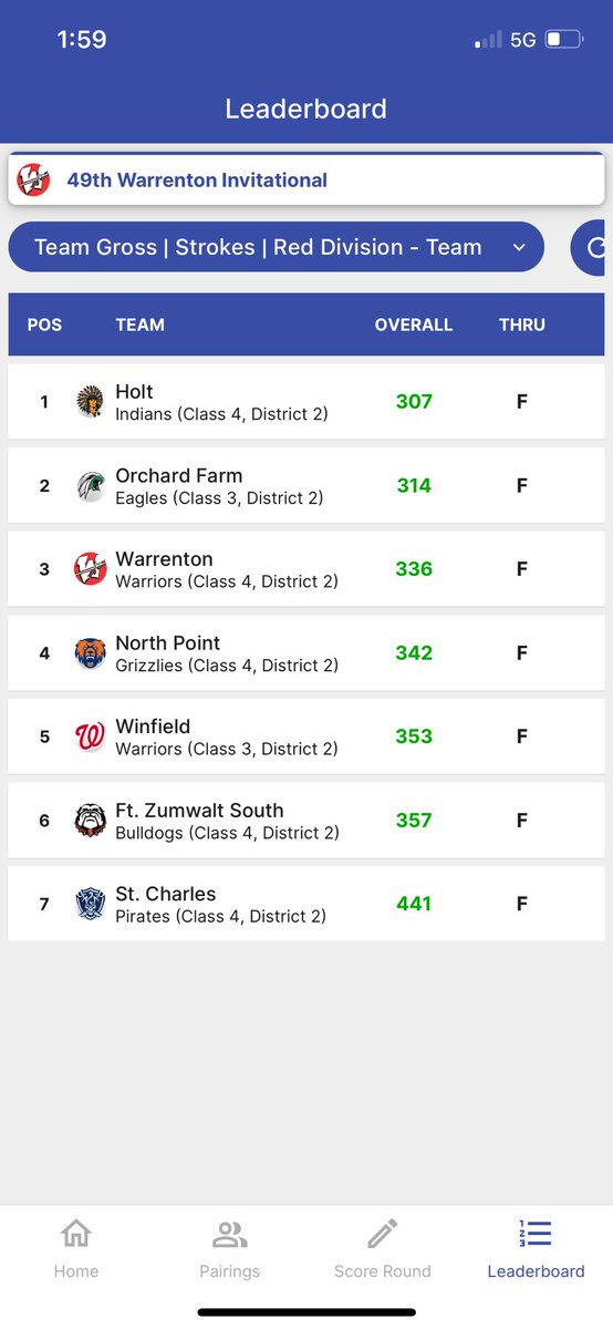 FarmGolf's tweet image. The varsity team competed today in the Warrenton Invitational. We took 2nd place in the Red Division with a 314 team score. All 5 players earned individual medals. Gould(74)-3rd, Dietrich(79)-5th, Kendall(80)-6th, Bextermueller(81)-10th, and Campbell(82)-11th. Good work today!