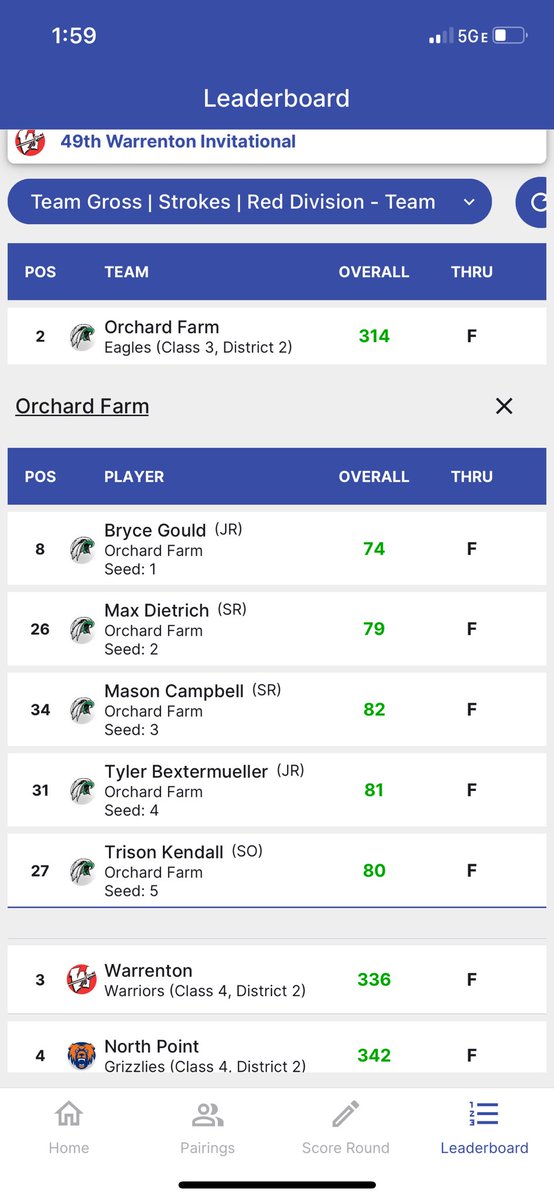 FarmGolf's tweet image. The varsity team competed today in the Warrenton Invitational. We took 2nd place in the Red Division with a 314 team score. All 5 players earned individual medals. Gould(74)-3rd, Dietrich(79)-5th, Kendall(80)-6th, Bextermueller(81)-10th, and Campbell(82)-11th. Good work today!