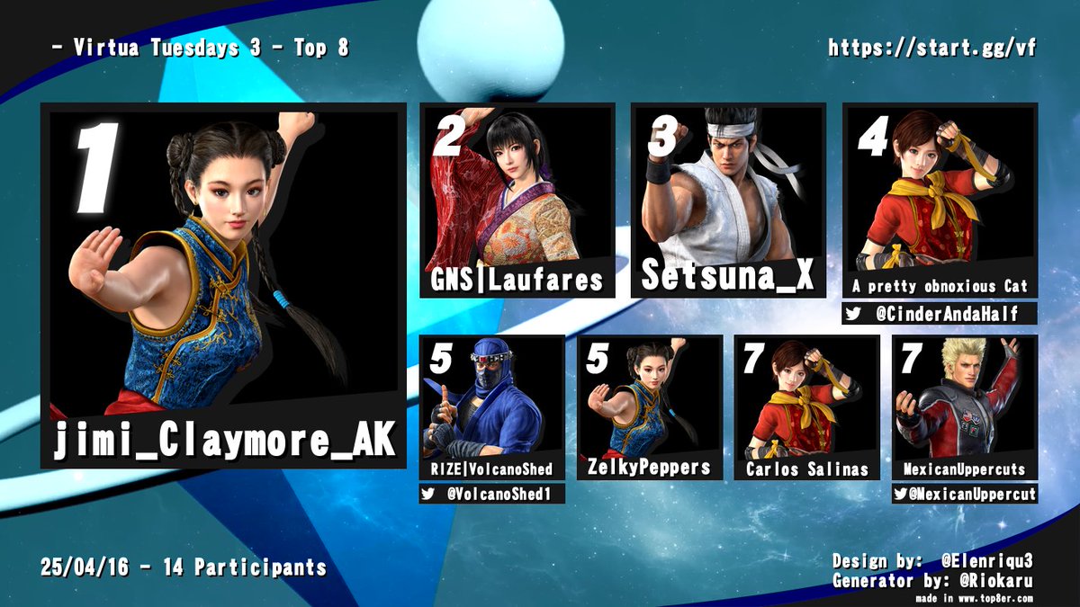 Felicidades a jimi_Claymore_AK por ganar Virtua Tuesdays 3 y volverse tricampeon!🏆

<a href="/CinderAndaHalf/">A pretty obnoxious Cat</a>
<a href="/VolcanoShed1/">RIZE | VolcanoShed</a>
<a href="/MexicanUppercut/">MexicanUppercuts (YEAAAAAHHHHHHHH)</a>

📺VOD: youtube.com/watch?v=cNMVFw…

Nos vemos en la proxima edición!
start.gg/vf