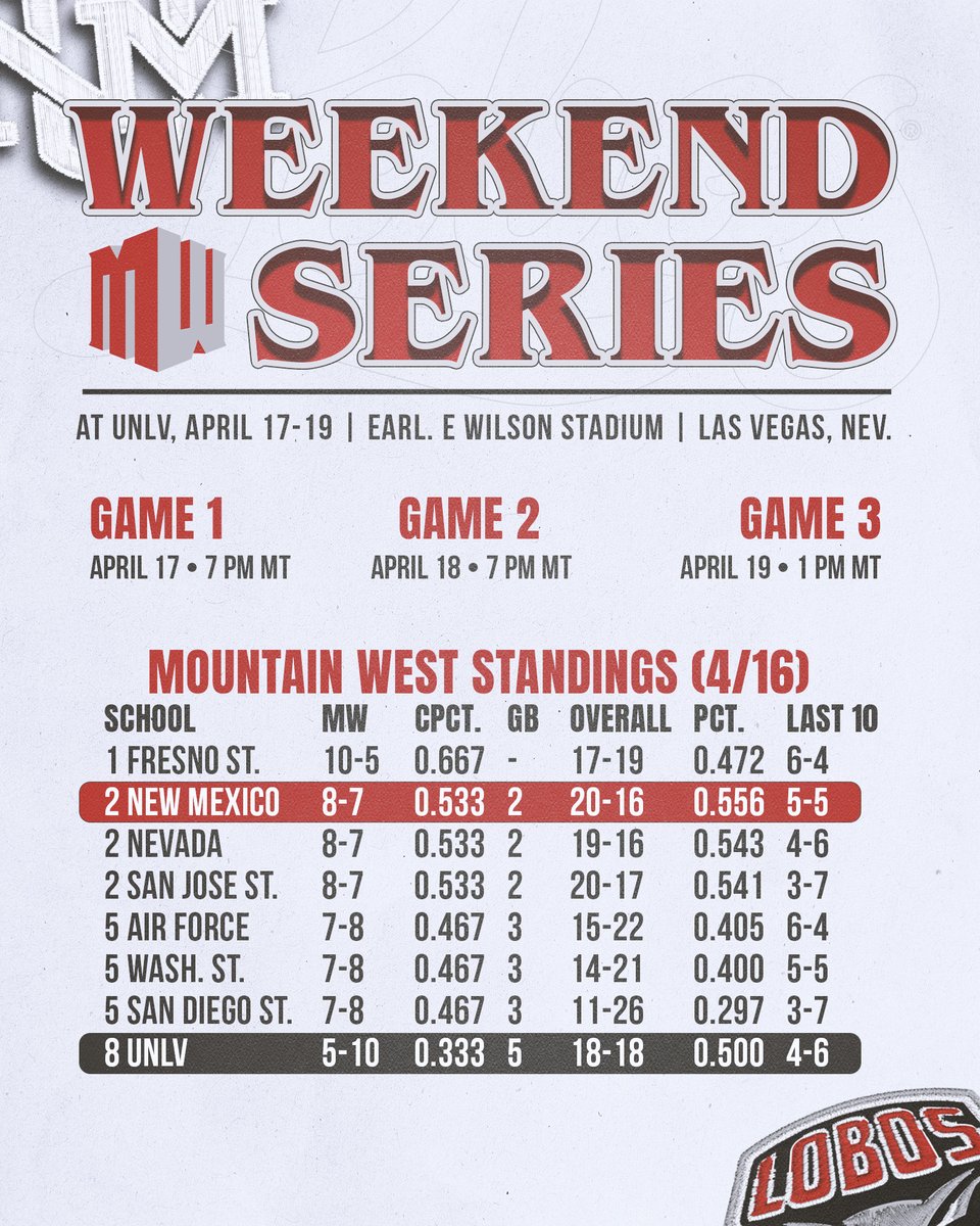 UNM Baseball (@unmlobobaseball) on Twitter photo ππππ€ π¨π§ ππ‘π ππ¨ππ: 'Bos on the hunt for their first <a href="/MountainWest/">Mountain West</a> road series win, starting a day early due to the Easter Holiday.
π UNLV
π Earl E. Wilson Stadium / Las Vegas, NV
ποΈ April 17-19 ππππ€ π¨π§ ππ‘π ππ¨ππ: 'Bos on the hunt for their first <a href="/MountainWest/">Mountain West</a> road series win, starting a day early due to the Easter Holiday.
π UNLV
π Earl E. Wilson Stadium / Las Vegas, NV
ποΈ April 17-19