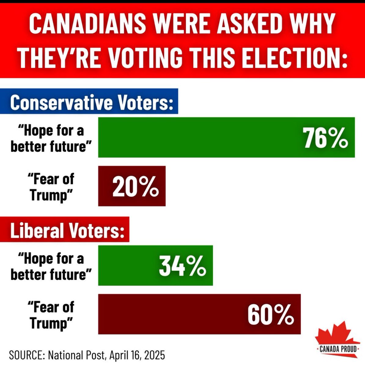 olivier_primeau's tweet image. L’important c’est d’aller voter pour de l’espoir et non de la peur 🙌 #canada
