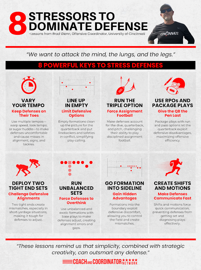 Keith Grabowski 🏈 Coach and Coordinator Network tweet media