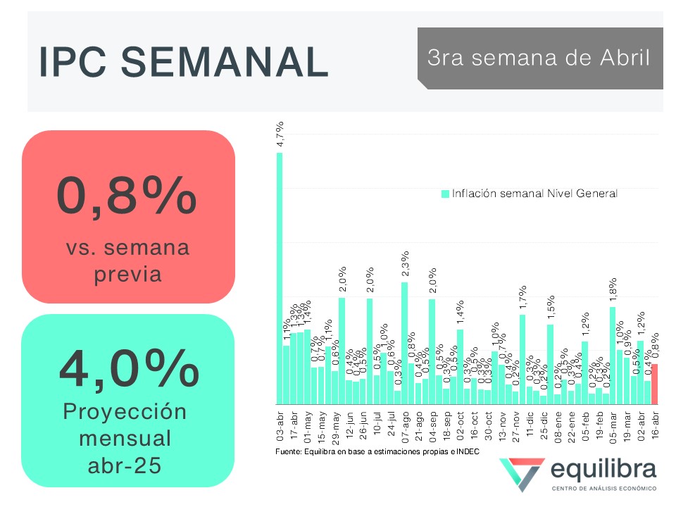 📍IPC Equilibra – Primeros impactos de salida del cepo en los precios 

3ra semana abr-25: +0,8%
Prom. 4 semanas: +3,5%
Proy. IPC abr-25: +4,0%.

Alimentos y bebidas no estacionales trepó 1%, traccionado por Carnes (1,4%), Azúcar y golosinas (1,9%), infusiones (1,5%) y bebidas