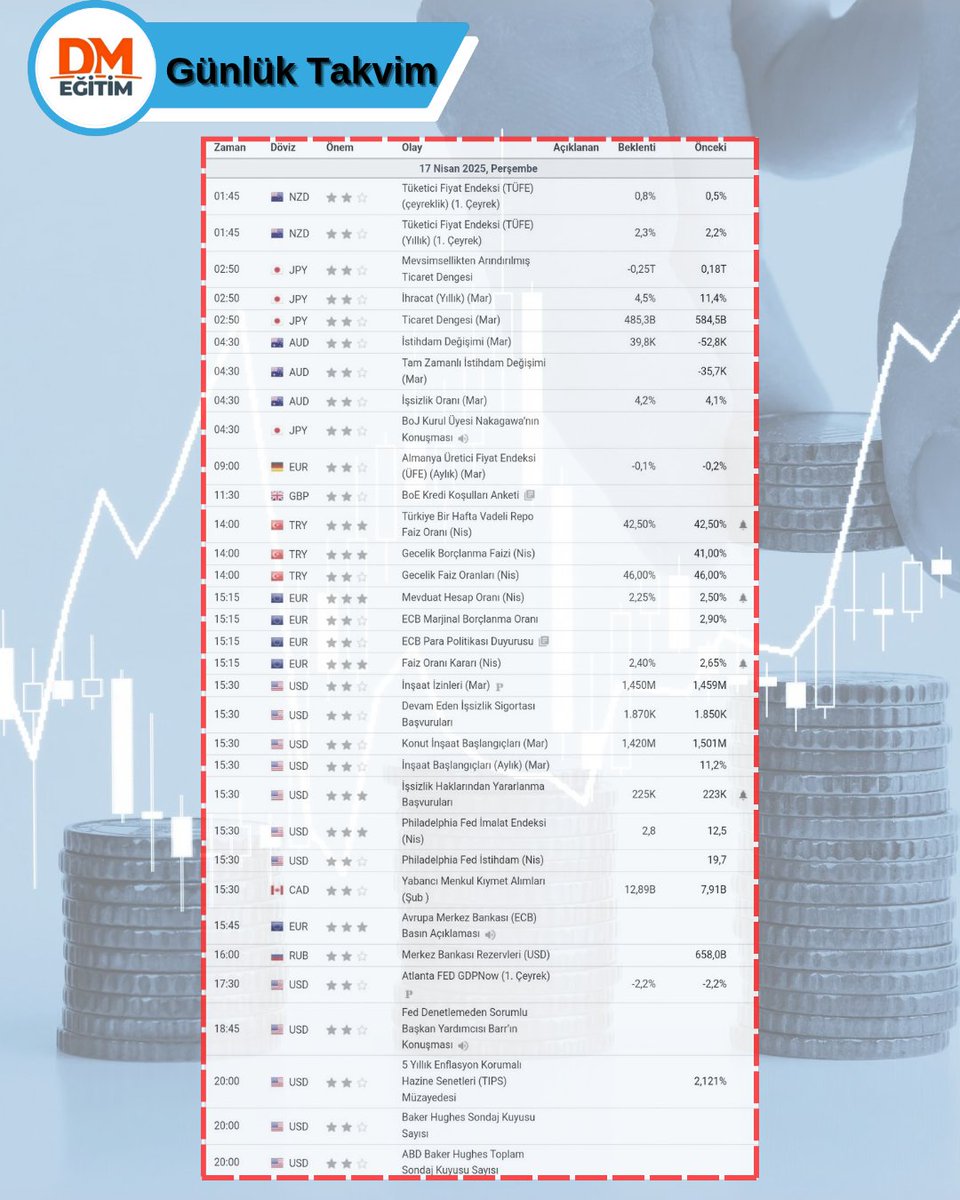 DMFX FOREX Eğitim | Arz ve Talep Eğitimleri (@dmfx_forex) on Twitter photo 🗓 17 NİSAN PERŞEMBE
ℹ️ GÜNÜN EKONOMİK VERİLERİ
 
#forex #borsa #yatırım #bist #dolar #euro #altın #takvim #ekonomiktakvim #forexeğitim #teknikanaliz #temelanalizeğitimi 🗓 17 NİSAN PERŞEMBE
ℹ️ GÜNÜN EKONOMİK VERİLERİ
 
#forex #borsa #yatırım #bist #dolar #euro #altın #takvim #ekonomiktakvim #forexeğitim #teknikanaliz #temelanalizeğitimi