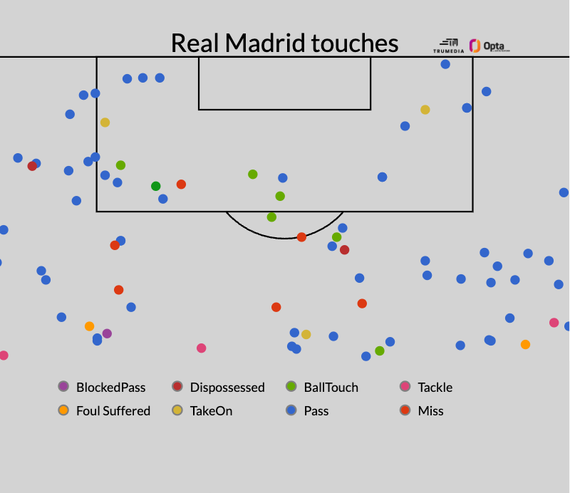 jamesbenge's tweet photo. This is the real half time mark. Madrid have turned 67% possession into six shots, 0.19 xG and 15 penalty box touches to Arsenal's 10. https://t.co/JJY1KzH4r6