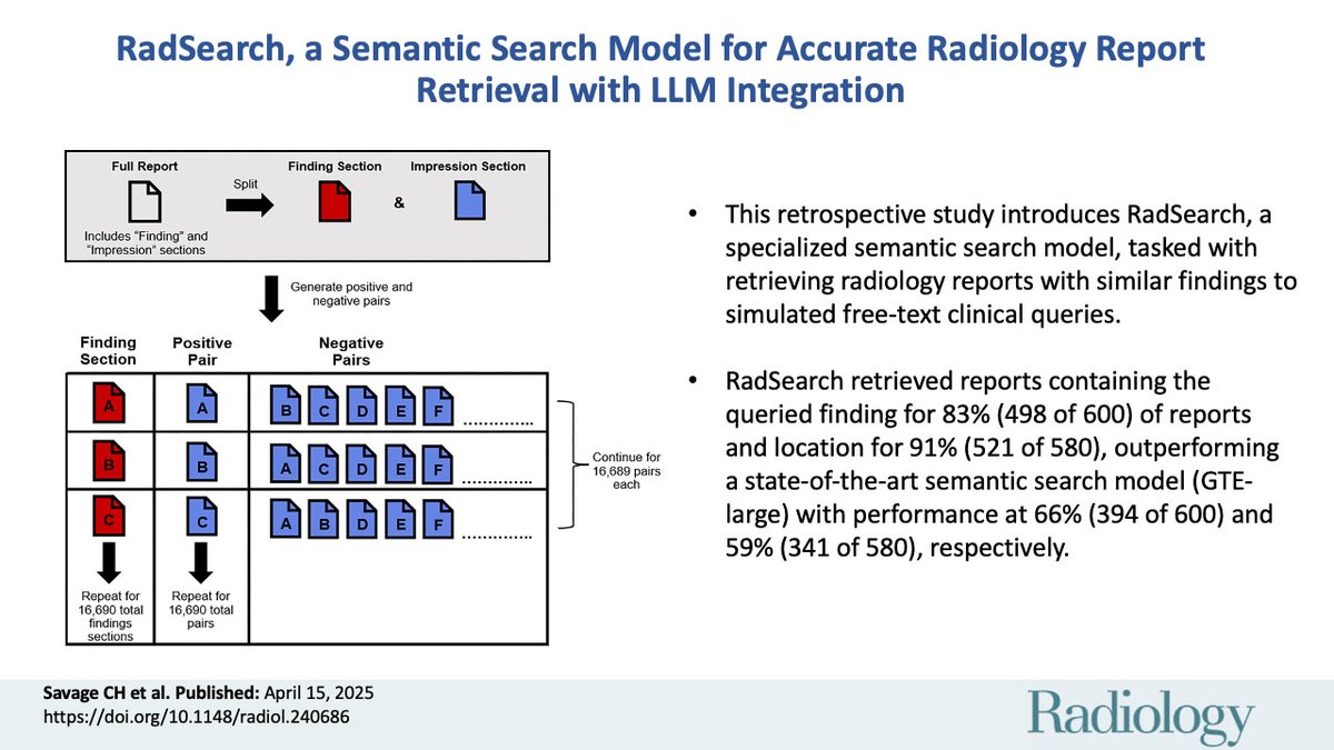 @RadiologyEditor (@radiologyeditor) on Twitter photo Can smarter search boost diagnostic AI? 🧠 A study by <a href="/CodySavRad/">Cody Savage</a>, <a href="/gunvant_c/">Gunvant Chaudhari</a>, <a href="/AndrewSmith_AI/">Andrew Smith</a> & <a href="/sohn522/">Jae Ho Sohn, MD, MS</a> shows that RadSearch, a specialized semantic search model, improves radiology report retrieval and boosts LLM diagnostic accuracy. See how it works!
pubs.rsna.org/doi/10.1148/ra… Can smarter search boost diagnostic AI? 🧠 A study by <a href="/CodySavRad/">Cody Savage</a>, <a href="/gunvant_c/">Gunvant Chaudhari</a>, <a href="/AndrewSmith_AI/">Andrew Smith</a> & <a href="/sohn522/">Jae Ho Sohn, MD, MS</a> shows that RadSearch, a specialized semantic search model, improves radiology report retrieval and boosts LLM diagnostic accuracy. See how it works!
pubs.rsna.org/doi/10.1148/ra…