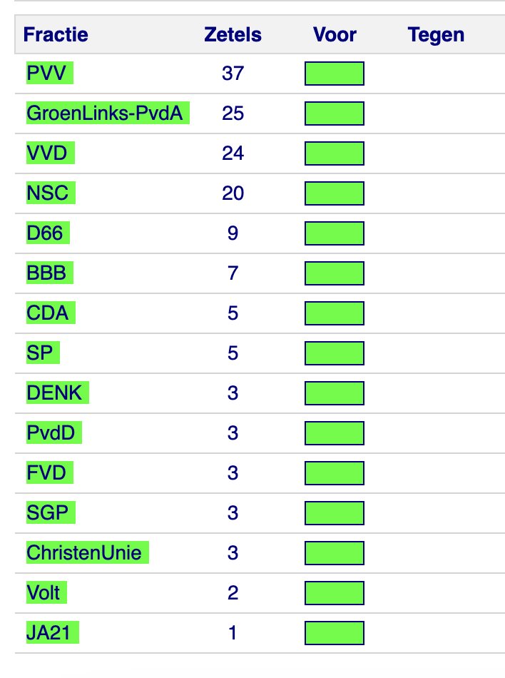 Deze motie over de Lelylijn is nog geen 4 maanden oud. Ingediend door NSC, BBB en CDA. Unaniem aangenomen. En vandaag hebben NSC, BBB, VVD en PVV de belofte alweer gebroken en is de bank beroofd. Een klap in het gezicht voor Noord Nederland... #voorjaarsnota
