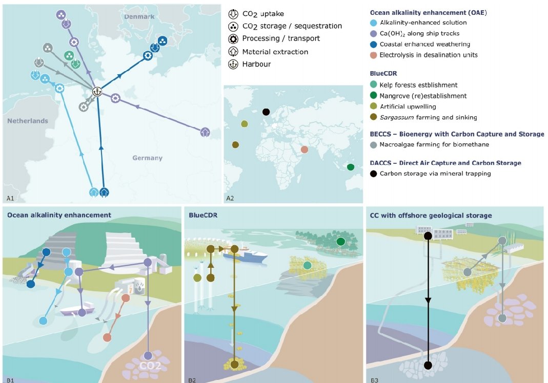 geoengineering1's tweet image. 🚨New research explores how Germany could remove 10 million tons of CO₂ annually using site-specific marine carbon dioxide removal (#mCDR) and storage (#mCS) methods. 10 detailed options assessed—only 3 could realistically meet the target. Key findings below:🧵1/10
