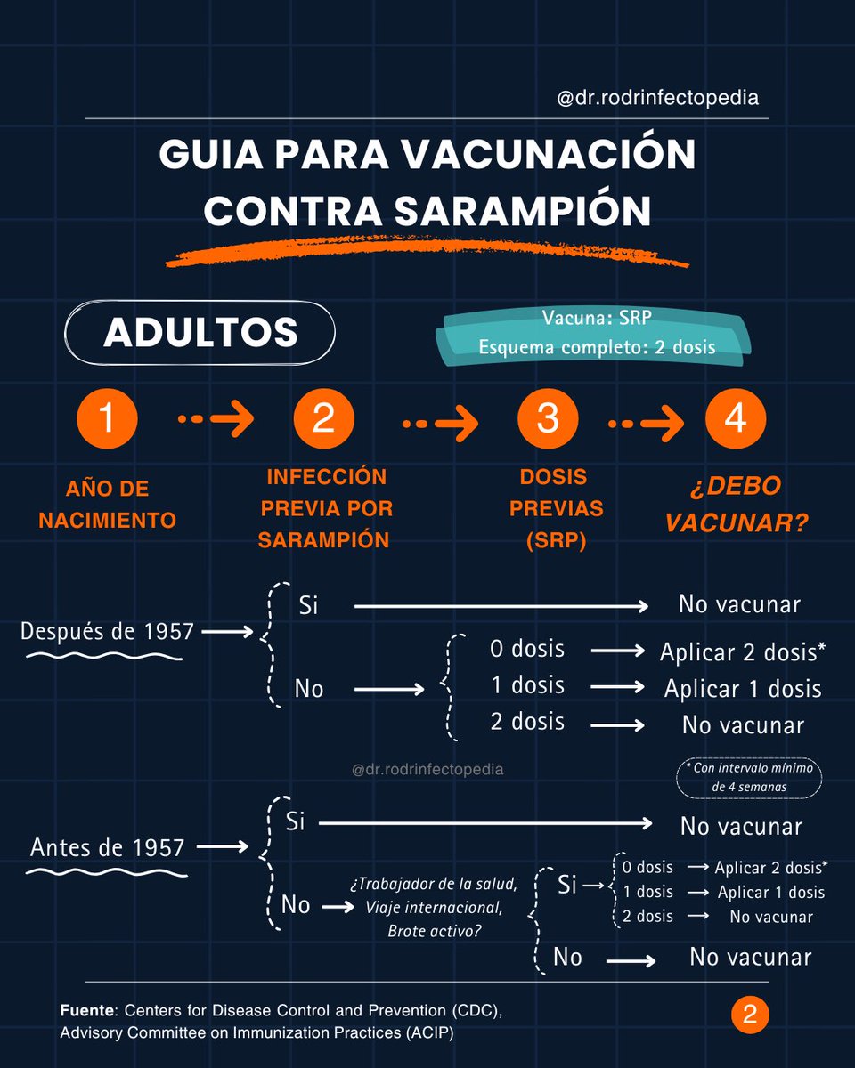 rodrinfectoped's tweet photo. Ante el brote de sarampión actual en México, el Secretario de Salud @DKershenobich llamó a reforzar la vacunación y completar esquemas de SRP.

¿Cómo saber si a mi, mi familiar, o mi paciente le falta alguna dosis?

Te lo explico aquí 👇🏼👇🏼 https://t.co/OAlcZHBVXm