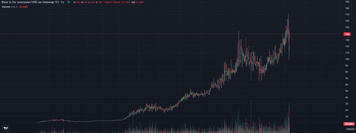 Shocked's tweet photo. 'Base is for everyone' caught at 300k market cap

Now breaking 15M and looks like it wants higher 

Shocked cooks on all chains, at all times - we are #1 👑 https://t.co/ZeL9eTOBc9